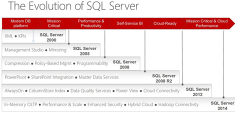 SQL Server 2014 fonce vers le temps-réel