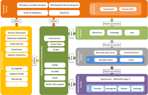 Comment construire un Cloud privé sur la base de technologies Microsoft