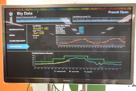 IBM nouvelles solutions d’analyse et de sécurité à Roland-Garros