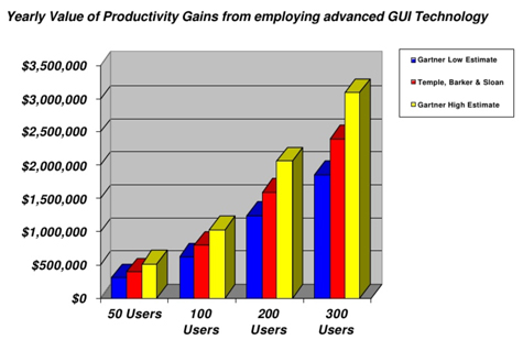 Jusqu’à 75% de gains de productivité pour les utilisateurs d’interface graphique