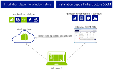 SCCM 2012 SP1 : L’intégration de Windows 8 et Server 2012