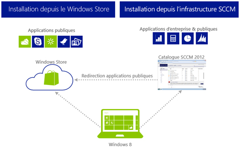 SCCM 2012 SP1 : L’intégration de Windows 8 et Server 2012 SCCM 2012 SP1 : L’intégration de Windows 8 et Server 2012