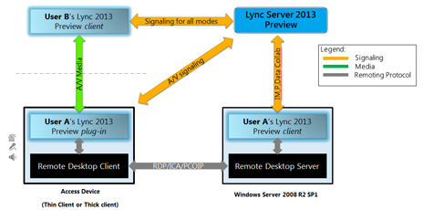 Vers un client Lync virtualisé