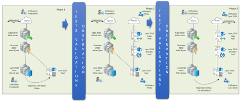 Migrer vers Lync 2013 : Les principales étapes de migration