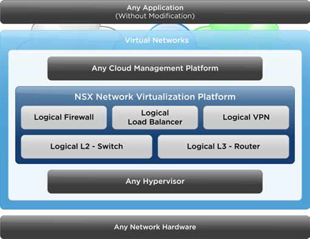 VMware s’attaque à la virtualisation réseau avec NSX