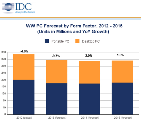Des ventes de PC encore pires que prévu en 2013