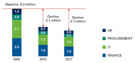 Offshoring et automatisation détruisent 1,5 million d’emplois dans l’IT