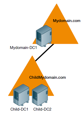 Active Directory, Armageddon, exemple de sinistre