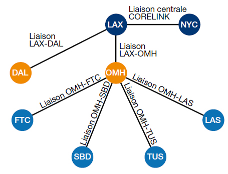 Active Directory – Sinistre de réplication