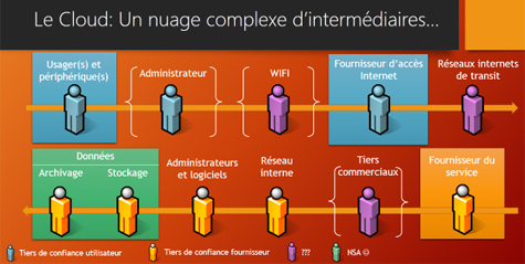 Cloud : les acteurs non-identifiés de la chaîne