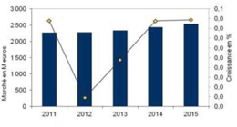 ERP, CRM, BI, Démat’, quel marché dans le futur ?