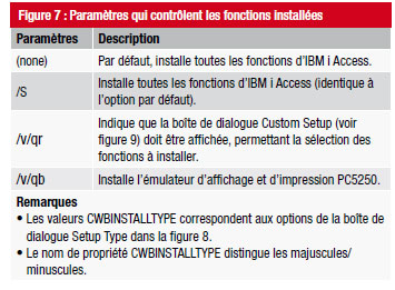 Comment IBM i Access est distribué