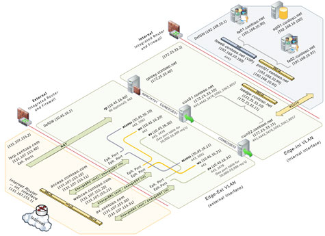 Associez vos fermes de serveurs Lync !