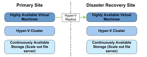 Microsoft Hyper-V, avalanche de nouveautés sur le stockage