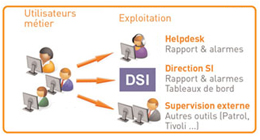 Gestion d’identité