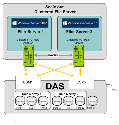 Scripter dans DNS Setup