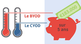 Le BYOD en avance sur le CYOD