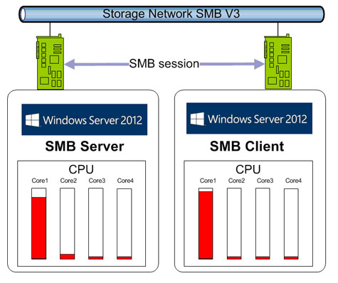 Microsoft va rendre Exchange Server accessible aux PME