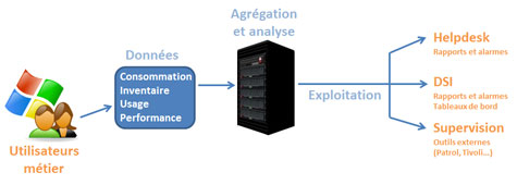 Mesurer l’expérience utilisateur sur poste Windows