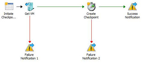 Script pour automatiser des environnements virtuels