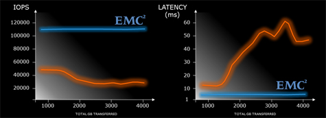 Une garantie d’un million de dollars sur les baies XtremIO