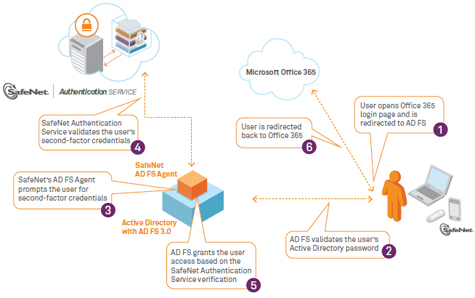 Les bénéfices de SQL Server 2005 …