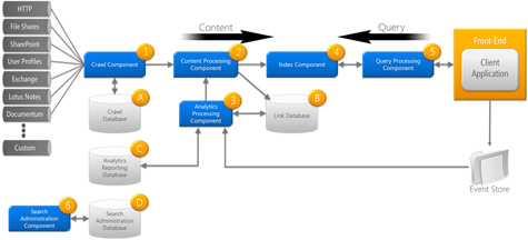 SharePoint 2013 : Le moteur de recherche