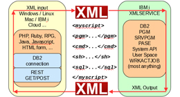 Ouvrir l’IBM i avec XMLSERVICE