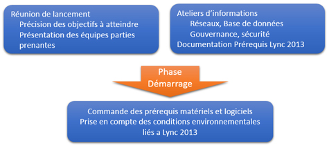 Lync 2013 : Phase de démarrage