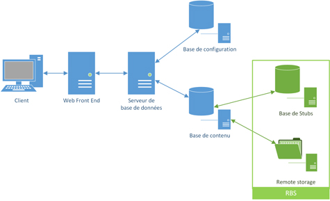 Remote Blob Storage (RBS) : Méthode de configuration