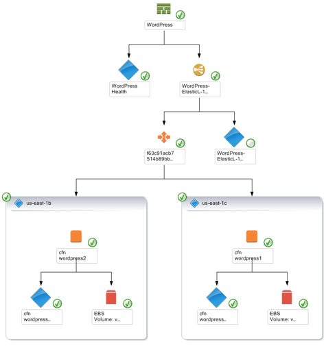 Amazon Web Services et l’intégration des environnements Microsoft