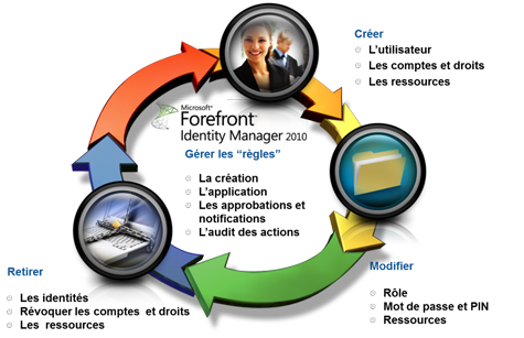 FIM et le mécanisme de synchronisation de mot de passe