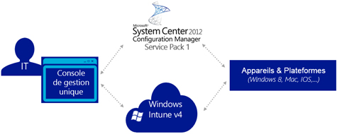 Windows Intune : LA solution de MDM