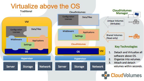 VMware CloudVolumes veut accélérer la fourniture applicative