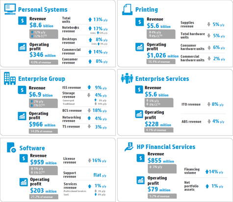 HP profite de la fin de XP