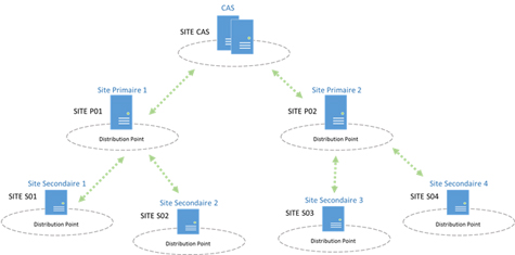 Distribute the content for this package to preferred distribution points