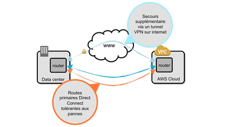 Bâtir des routages IP redondants