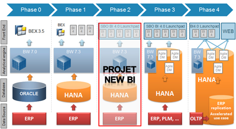 BI : La DSI de Sagem passe à l’in-memory