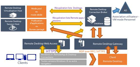 XML et SQL Server 2000