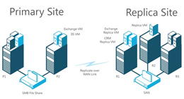 Migration des applications Web