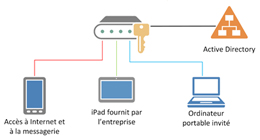 BYOD : quel impact sur les infrastructures d’entreprise ?