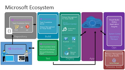 Services distribués  : signeront-ils la fin des architectures client/serveur ?