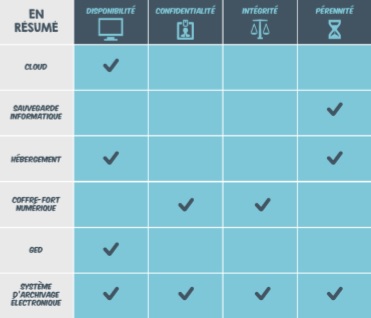 Cloud, coffre-fort numérique, archivage électronique : qui fait quoi ?