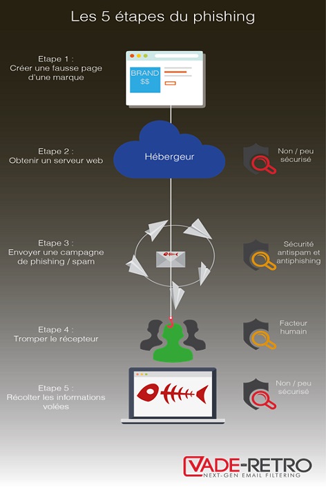 Fonctionnalités de programmation