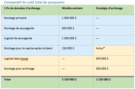 Mise en œuvre d’une archive de 100 To? Comment cette analyse simplifiée se présente-t-elle ?