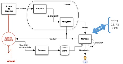 Produits d’authentification