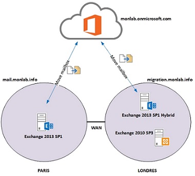 Les scénarios d’usage de MDT