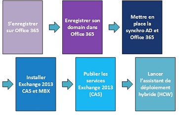 Dossier Collaboration : Les workflows avec SharePoint 2010