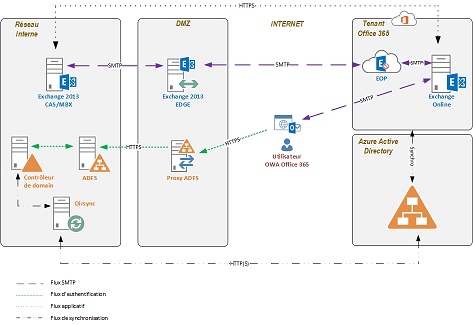 Construire des modèles de Datamining d’après Analysis Services