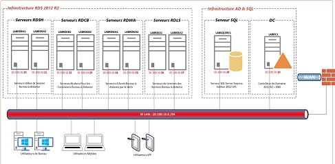 BYOD, impacts et Challenges